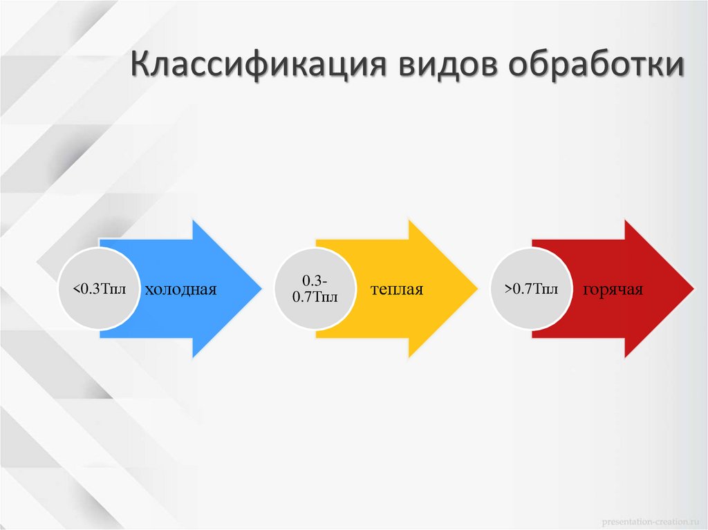 Классификация видов обработки