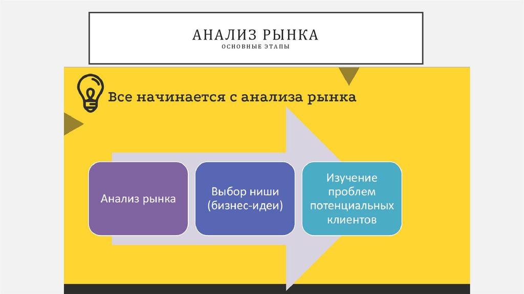 Анализ рынка основные этапы