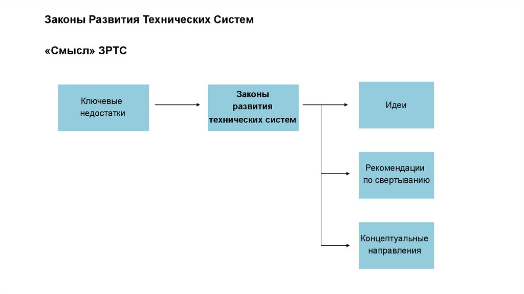 Законы Развития Технических Систем