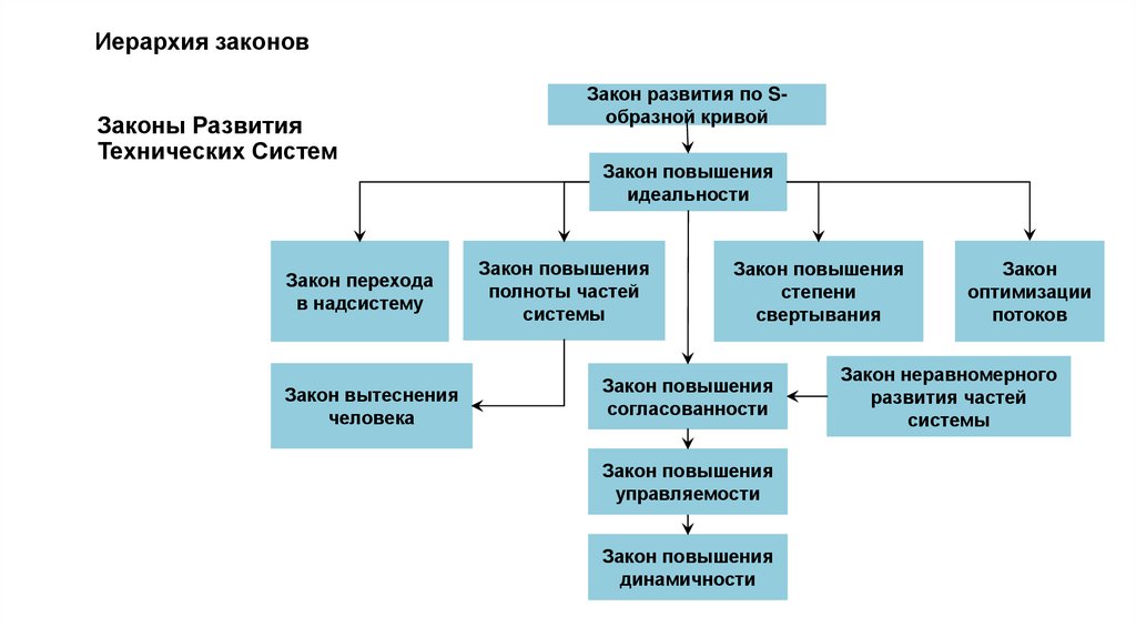 Законы Развития Технических Систем