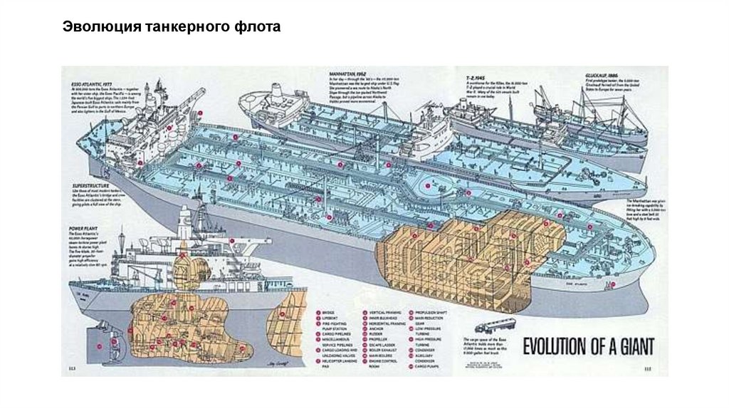 Эволюция танкерного флота
