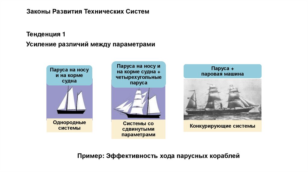Законы Развития Технических Систем