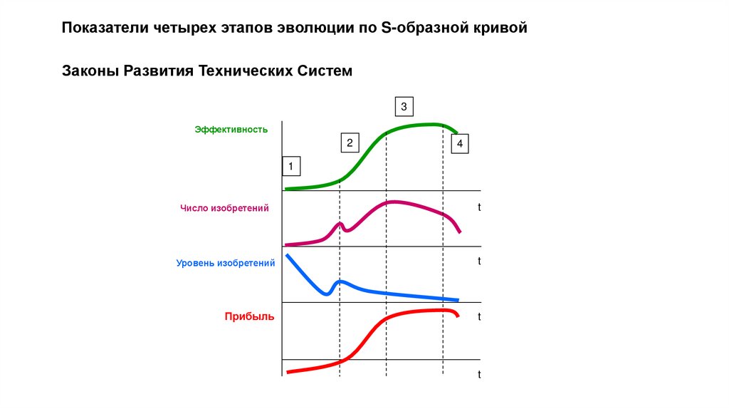 Законы Развития Технических Систем