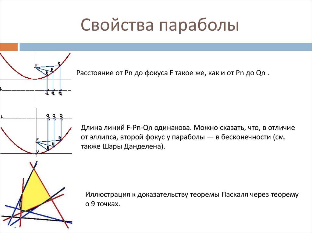 Свойства параболы