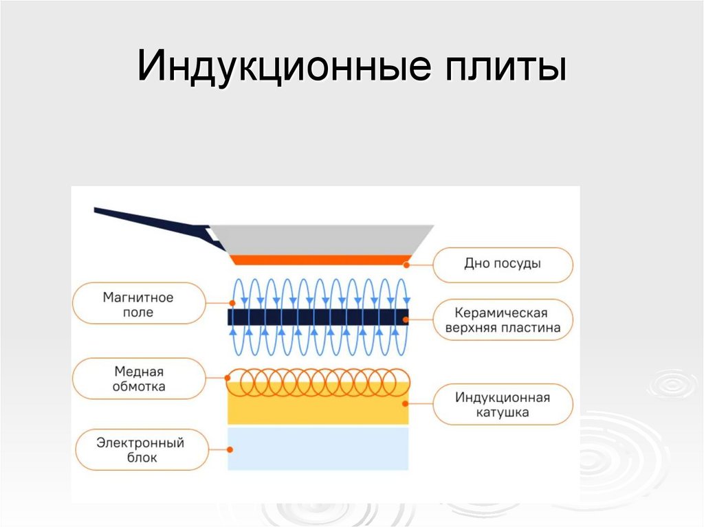 Индукционные плиты