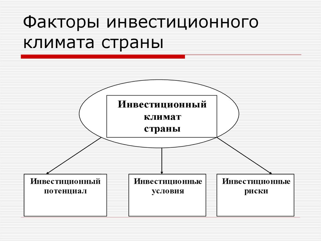 Факторы инвестиционного климата страны