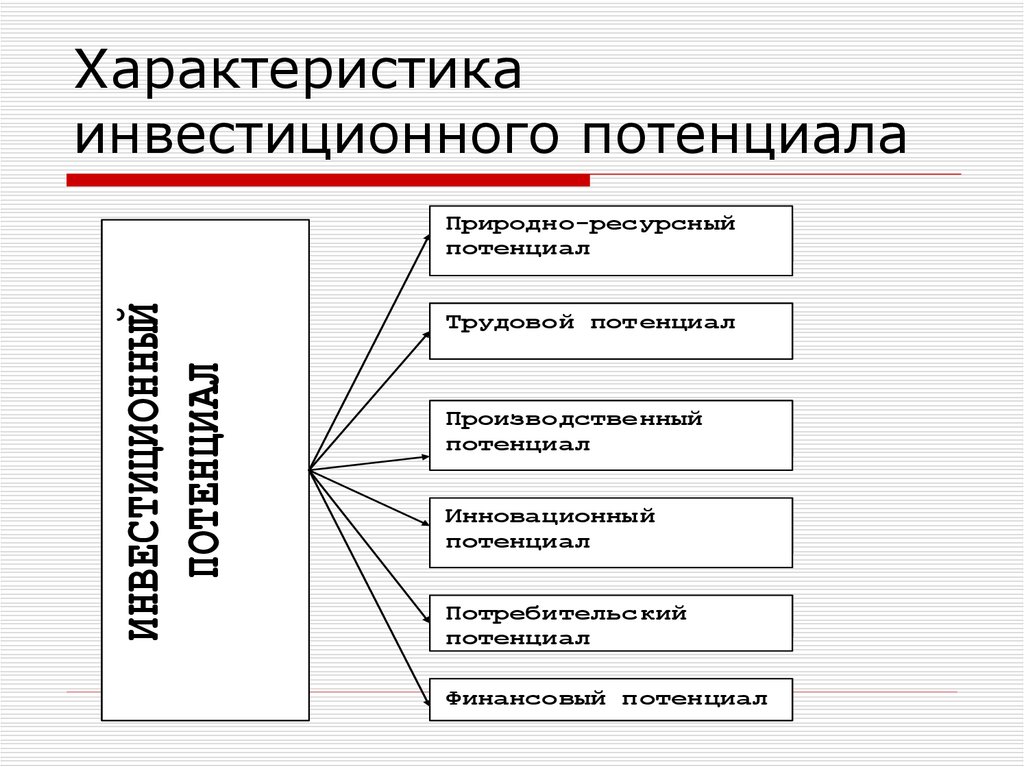 Характеристика инвестиционного потенциала