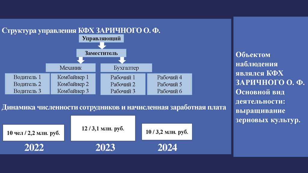 Структура управления КФХ ЗАРИЧНОГО О. Ф. Динамика численности сотрудников и начисленная заработная плата 2022 2023 2024