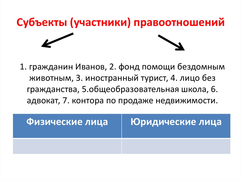 Субъекты (участники) правоотношений