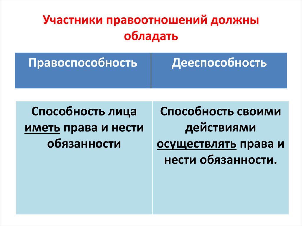 Участники правоотношений должны обладать