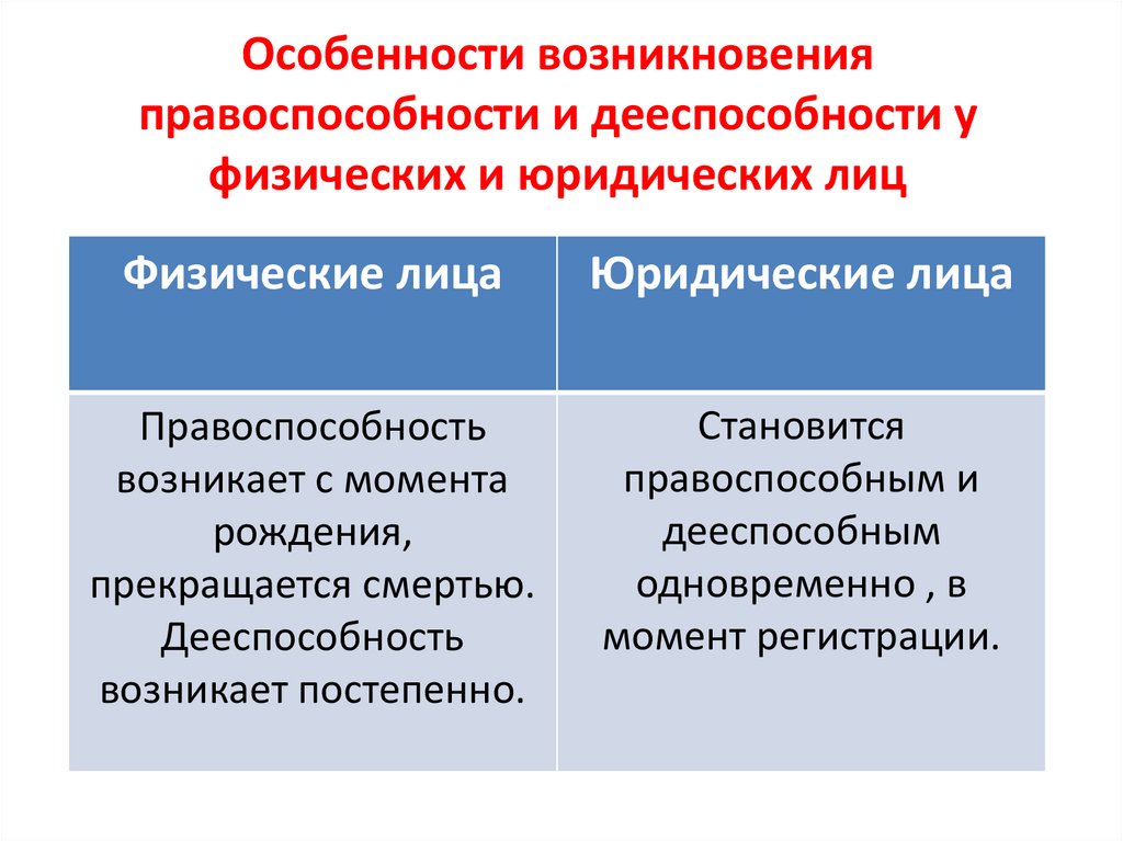 Особенности возникновения правоспособности и дееспособности у физических и юридических лиц