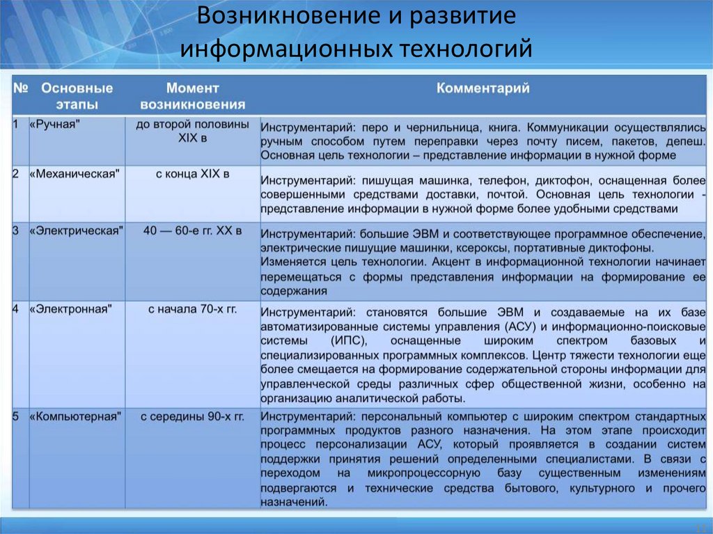 Возникновение и развитие информационных технологий