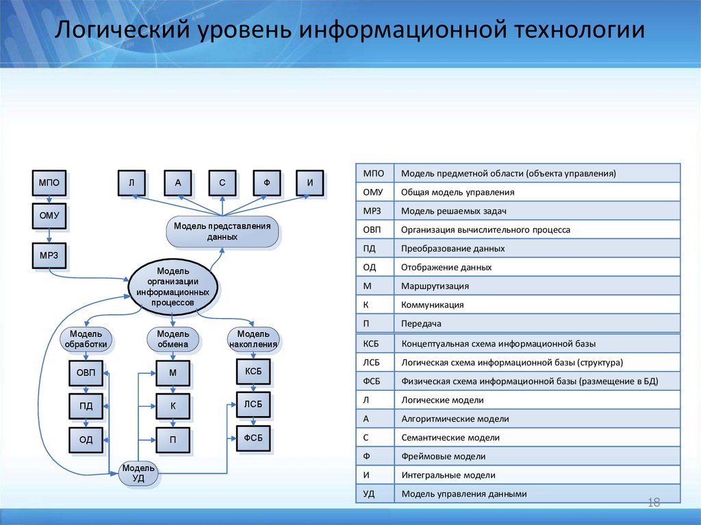 Логический уровень информационной технологии