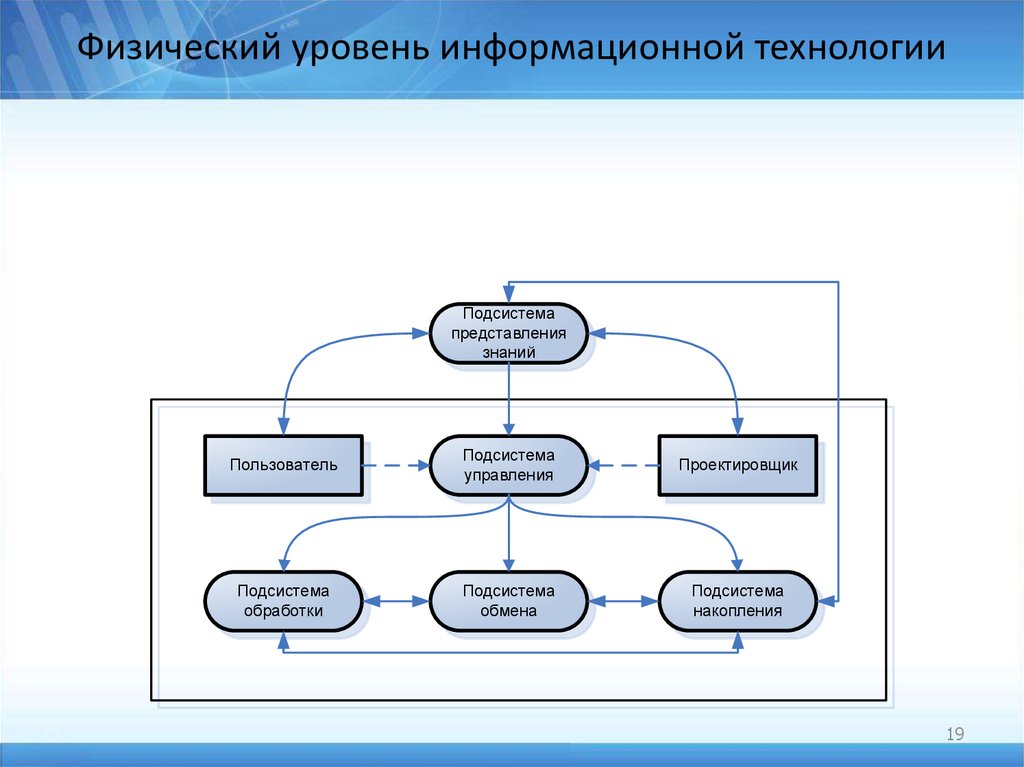 Физический уровень информационной технологии