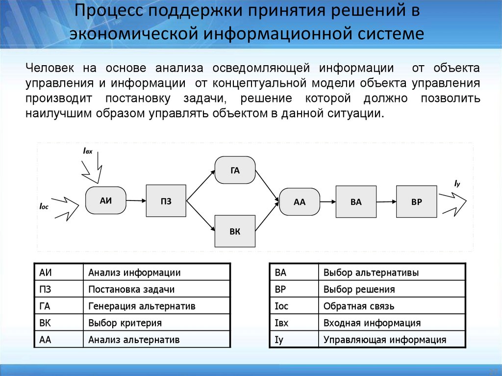 Процесс поддержки принятия решений в экономической информационной системе