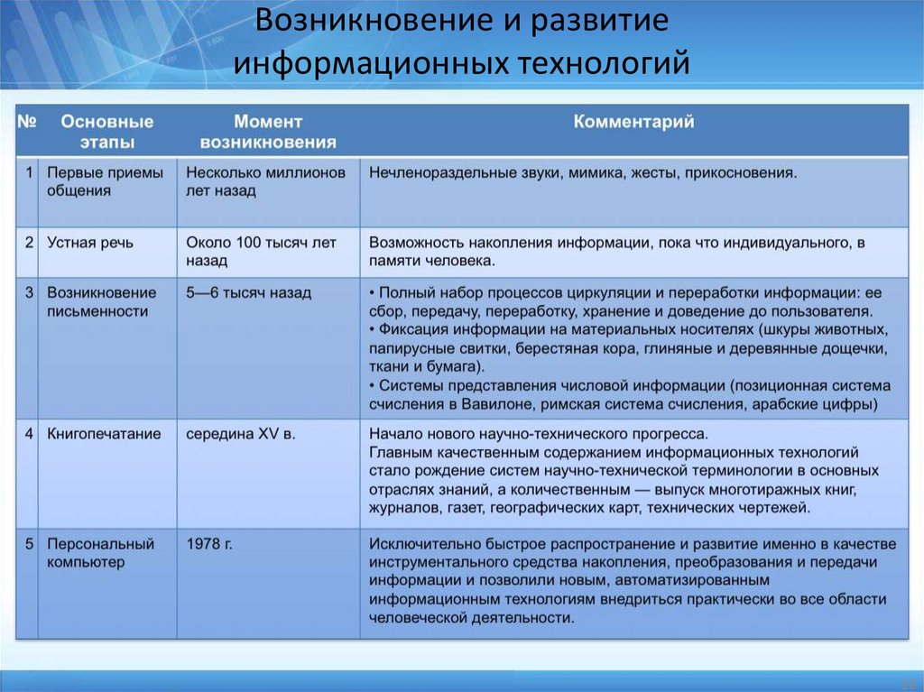 Возникновение и развитие информационных технологий