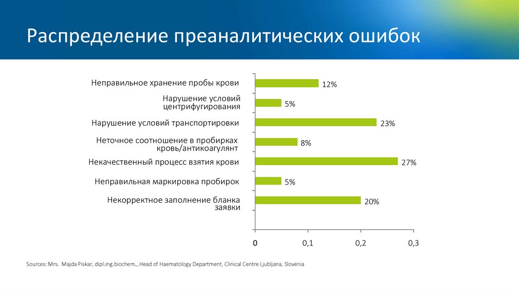 Распределение преаналитических ошибок