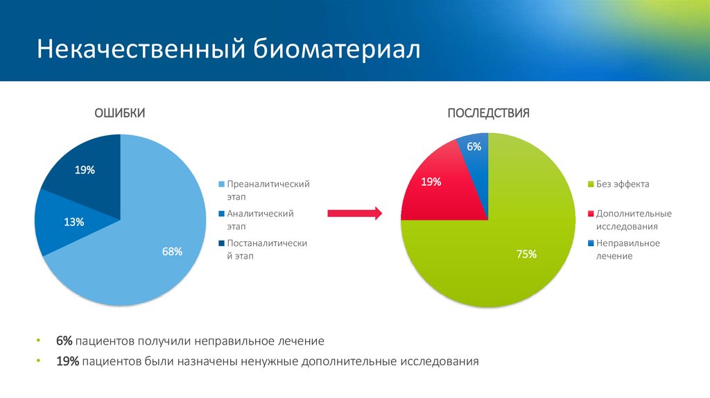 Некачественный биоматериал