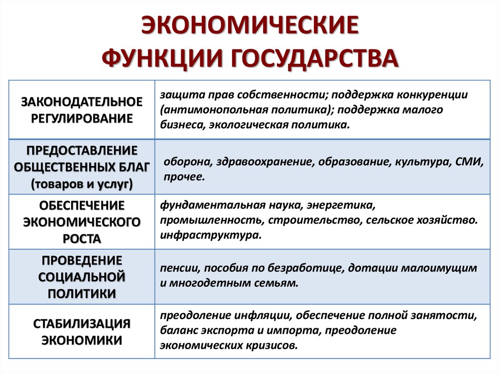 ЭКОНОМИЧЕСКИЕ ФУНКЦИИ ГОСУДАРСТВА