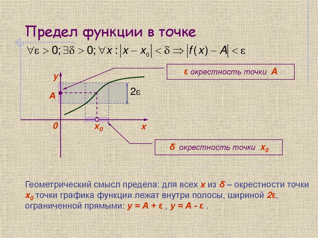 Предел функции в точке