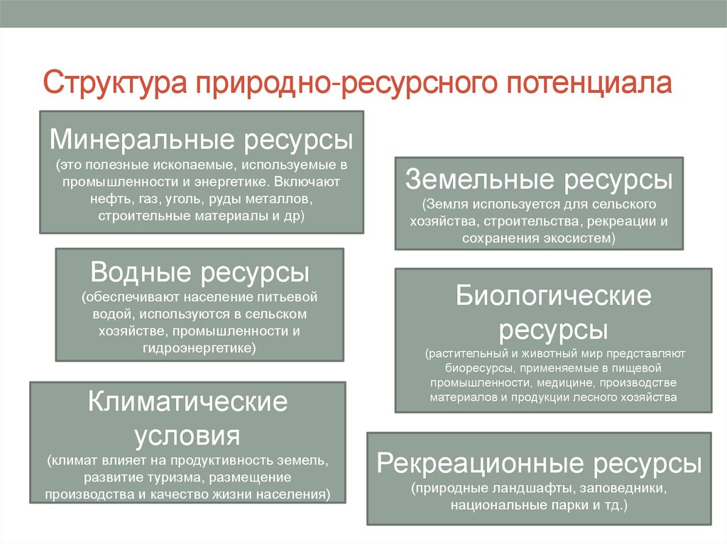 Структура природно-ресурсного потенциала
