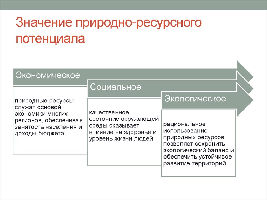 Значение природно-ресурсного потенциала