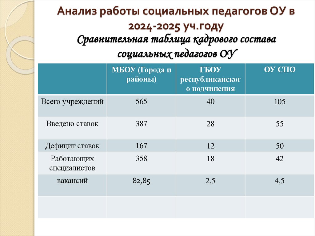 Сравнительная таблица кадрового состава социальных педагогов ОУ