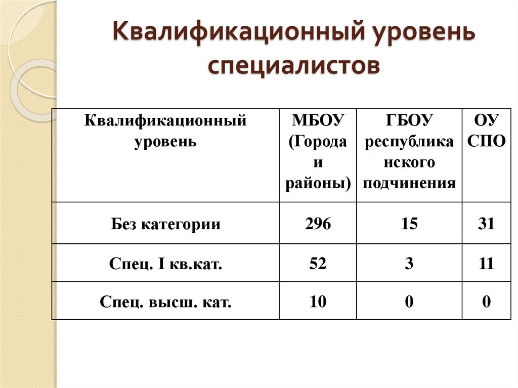 Квалификационный уровень специалистов