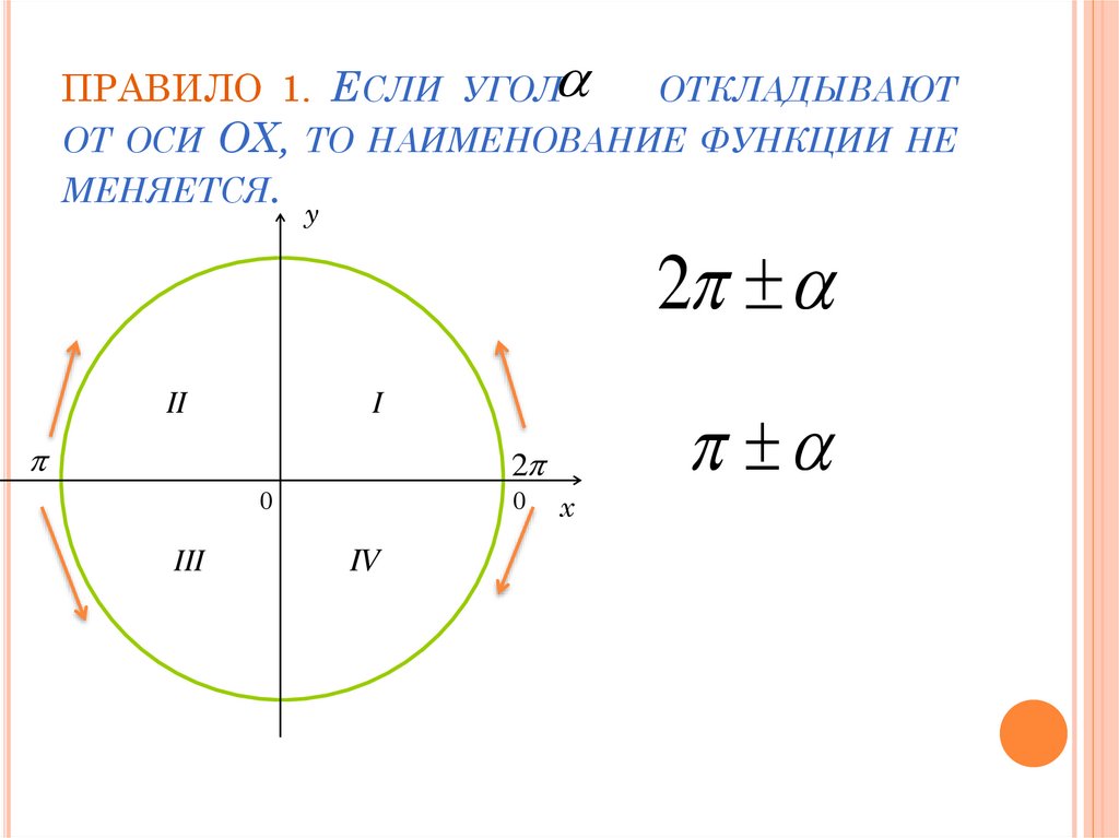 ПРАВИЛО 1. Если угол откладывают от оси ОX, то наименование функции не меняется.