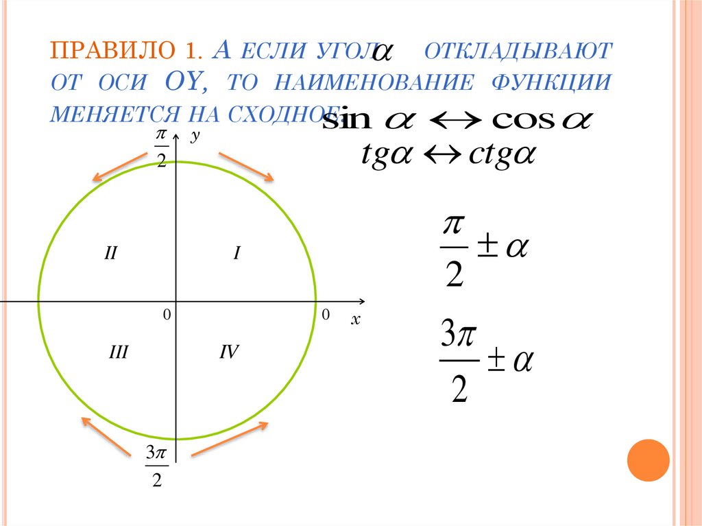 ПРАВИЛО 1. А если угол откладывают от оси ОY, то наименование функции меняется на сходное.