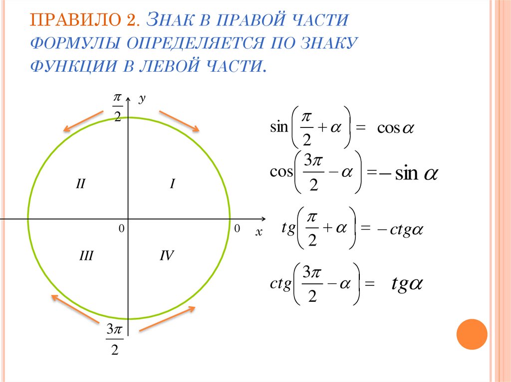 ПРАВИЛО 2. Знак в правой части формулы определяется по знаку функции в левой части.