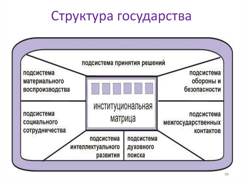 Структура государства