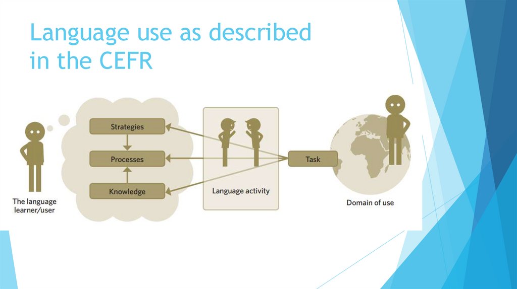 Language use as described in the CEFR