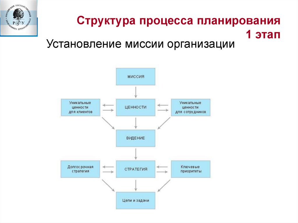 Структура процесса планирования 1 этап