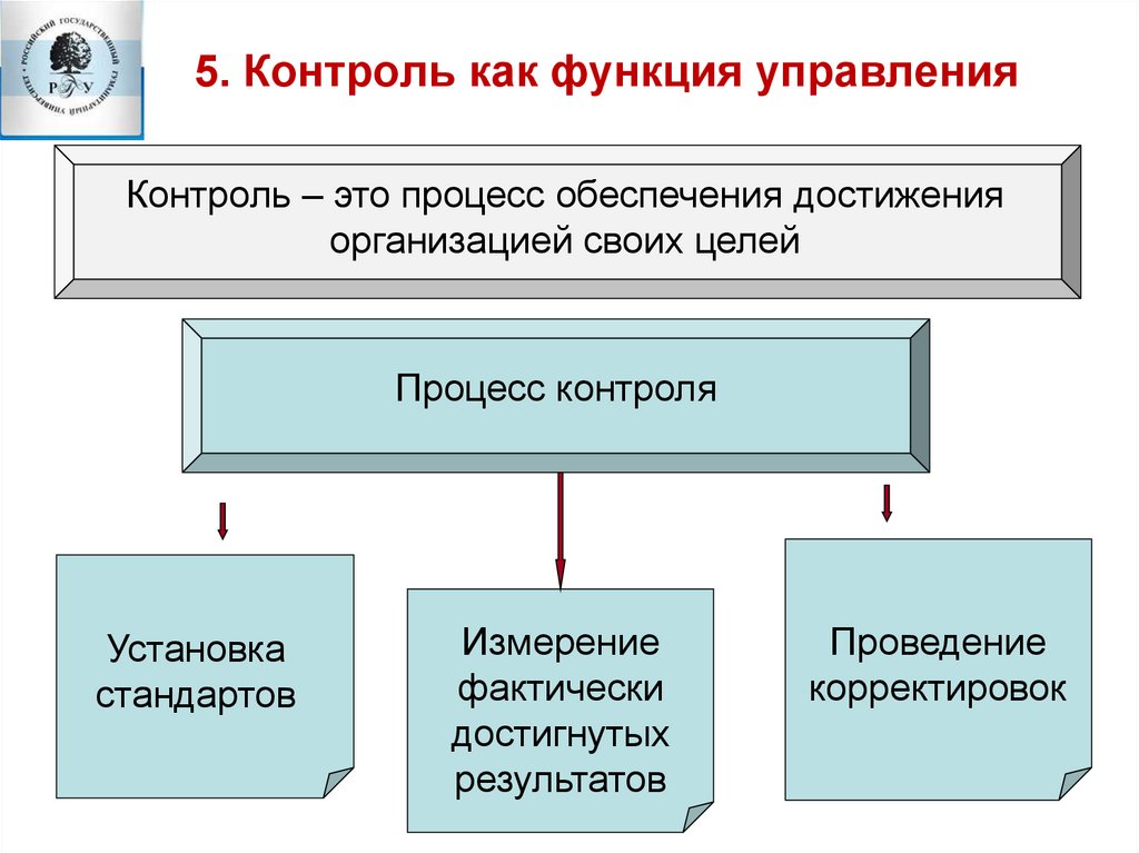 5. Контроль как функция управления
