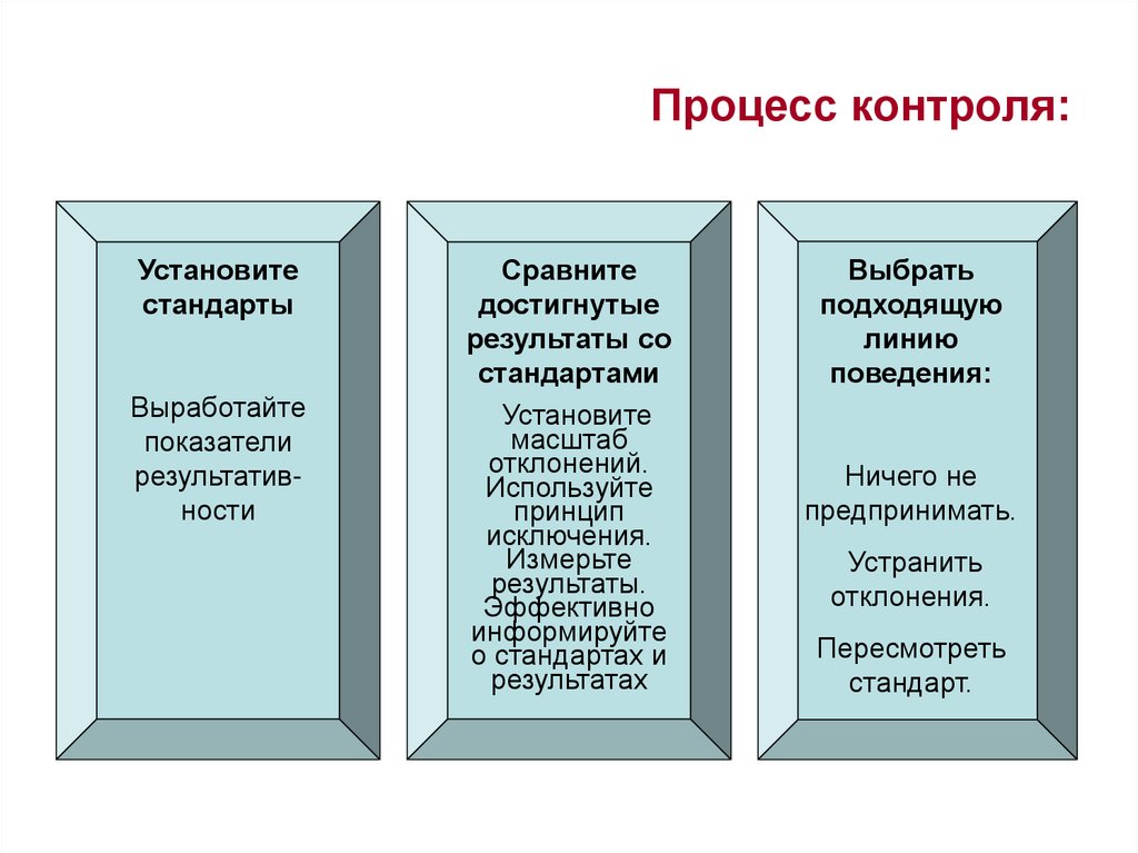 Процесс контроля:
