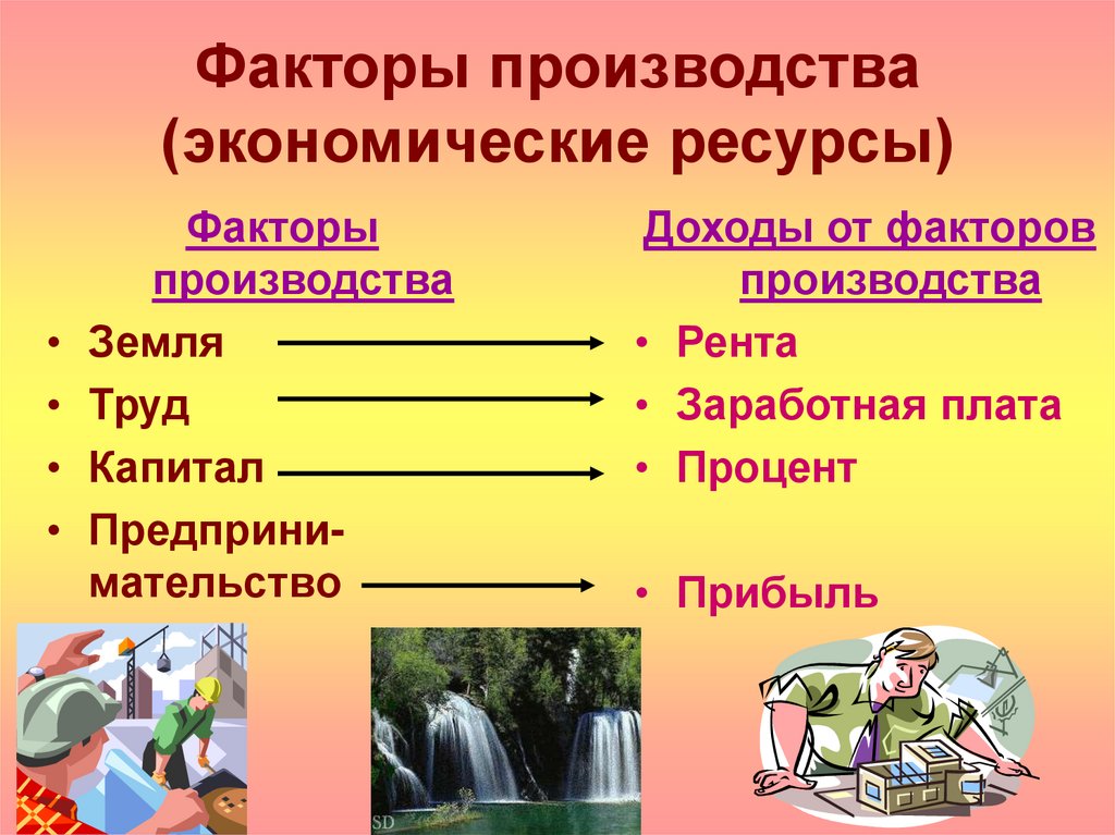 Факторы производства (экономические ресурсы)