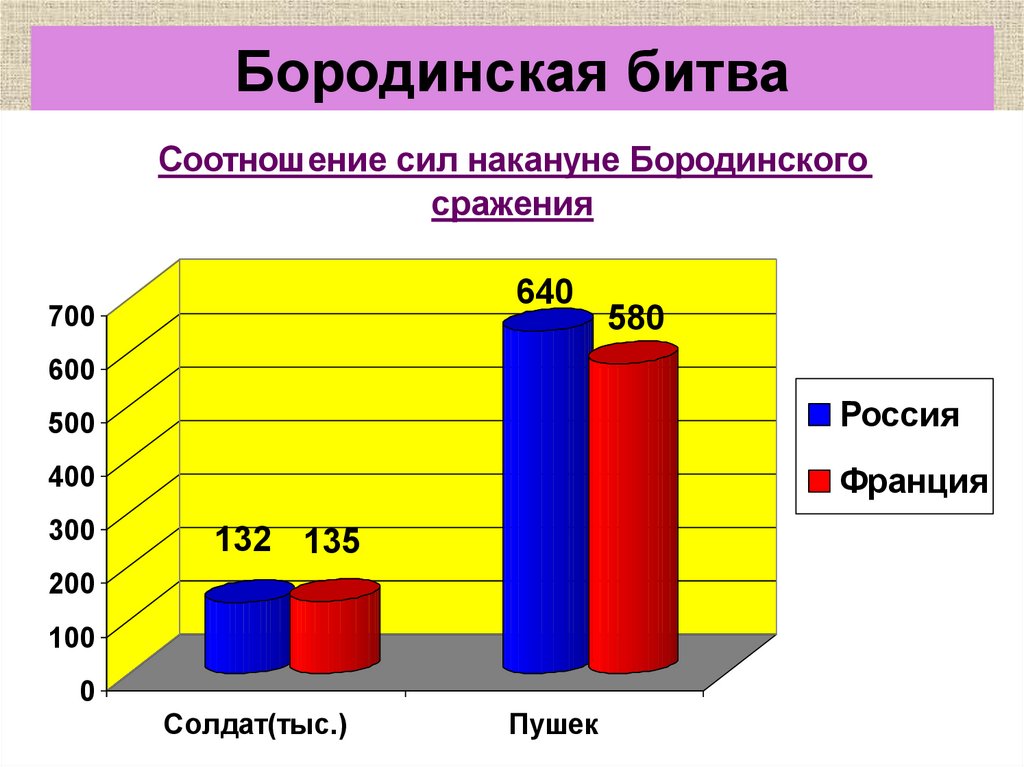 Бородинская битва