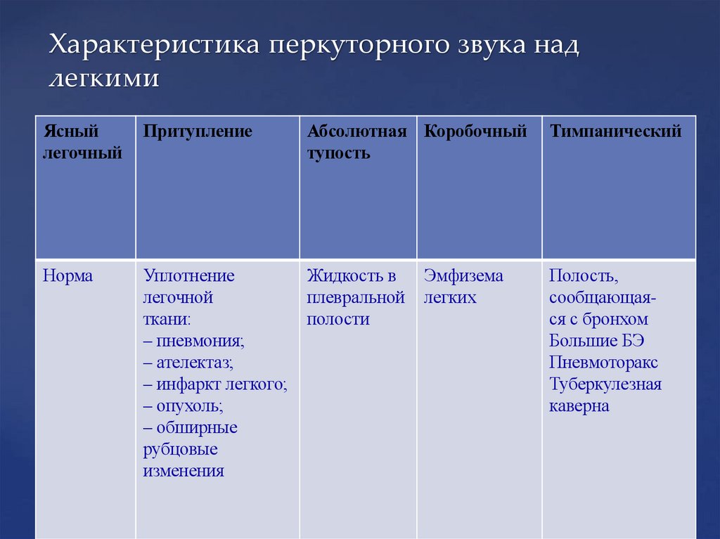 Характеристика перкуторного звука над легкими