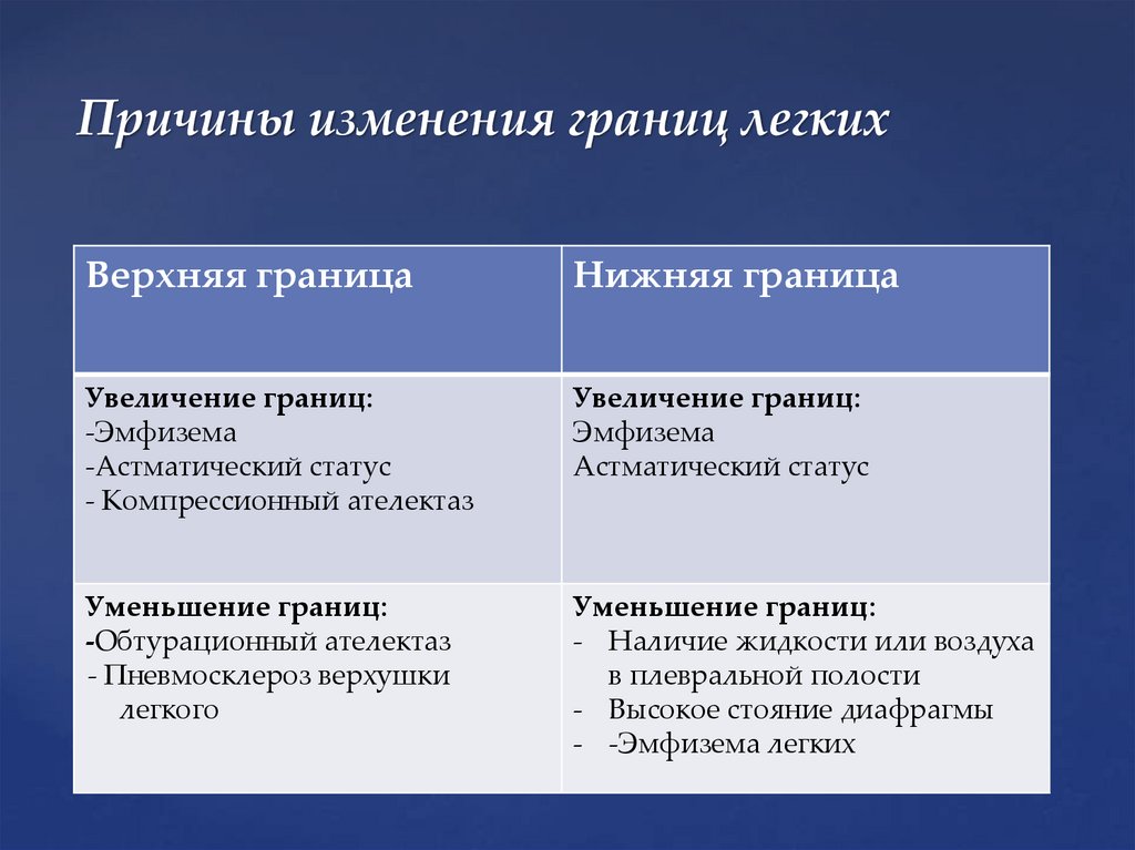 Причины изменения границ легких