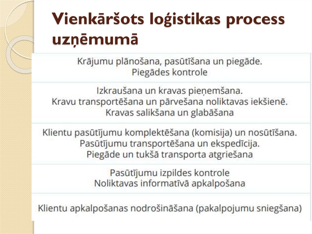 Vienkāršots loģistikas process uzņēmumā