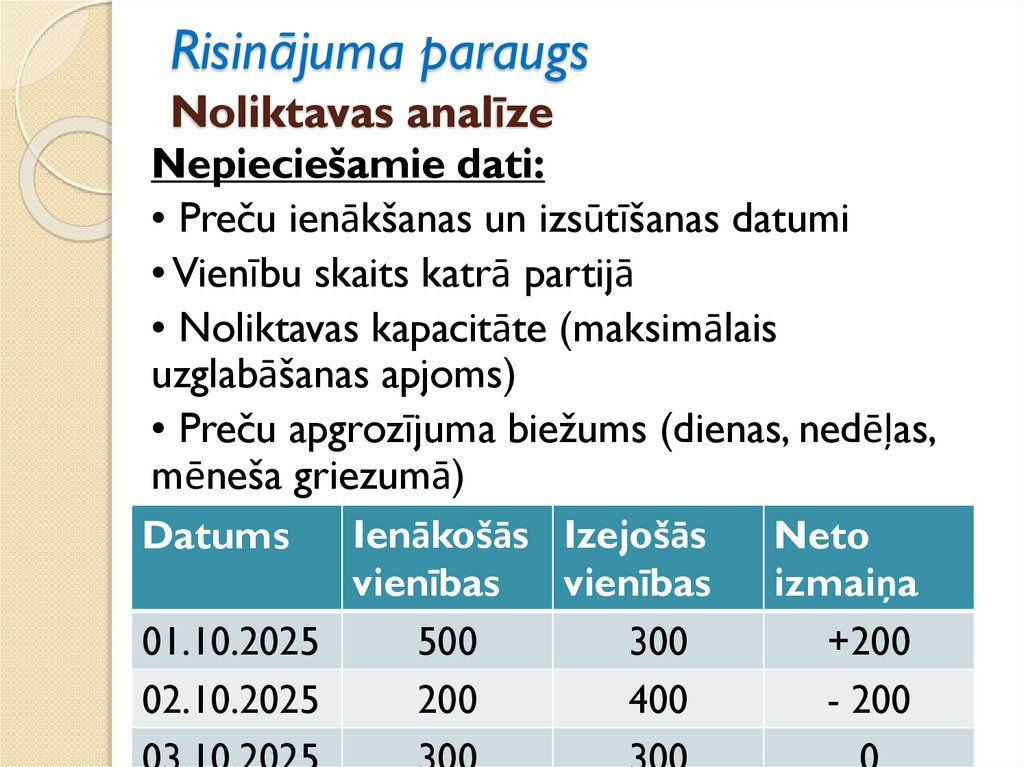 Risinājuma paraugs Noliktavas analīze
