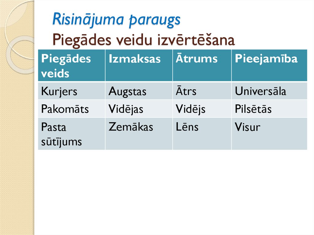 Risinājuma paraugs Piegādes veidu izvērtēšana