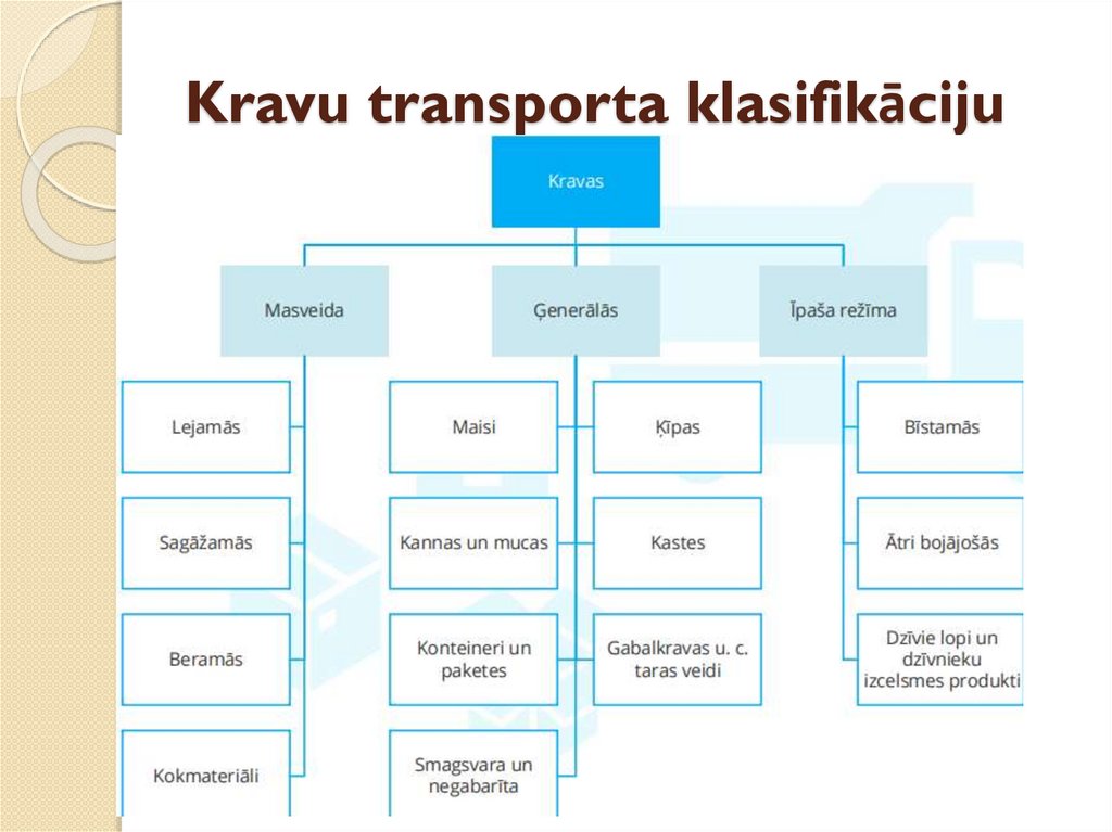 Kravu transporta klasifikāciju