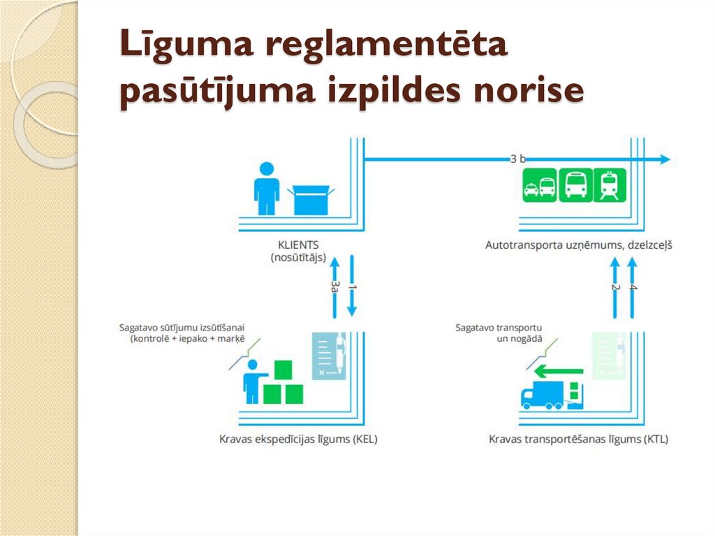 Līguma reglamentēta pasūtījuma izpildes norise