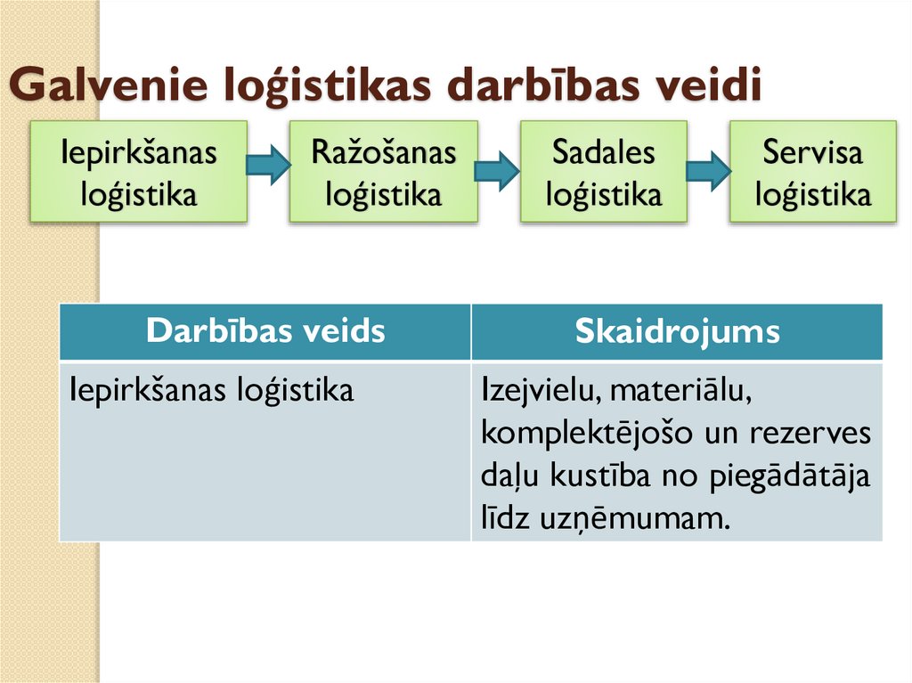 Galvenie loģistikas darbības veidi