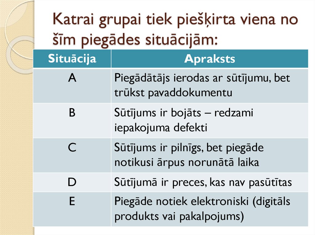 Katrai grupai tiek piešķirta viena no šīm piegādes situācijām: