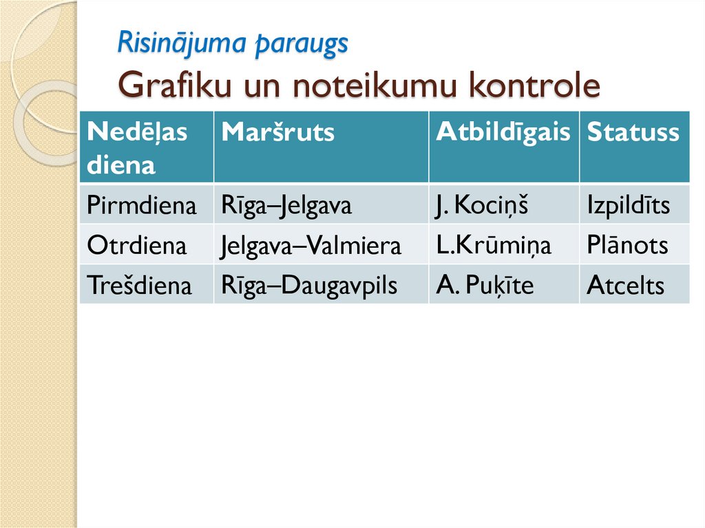 Risinājuma paraugs Grafiku un noteikumu kontrole