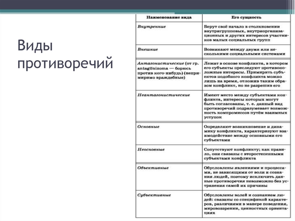 Виды противоречий
