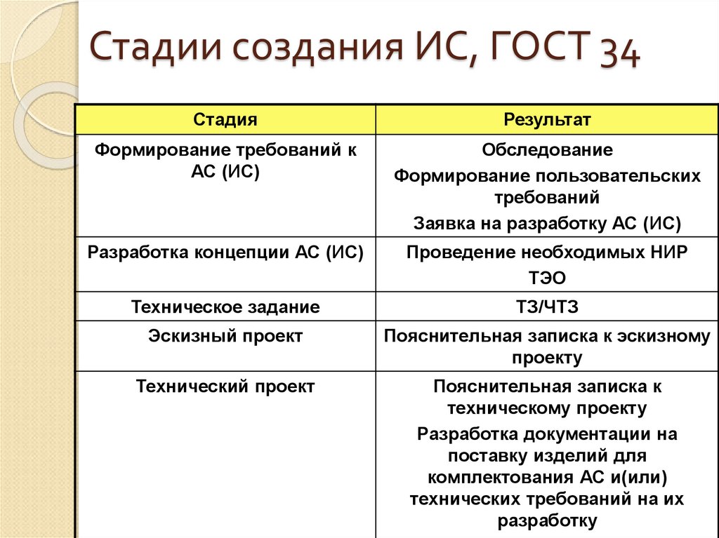 Стадии создания ИС, ГОСТ 34